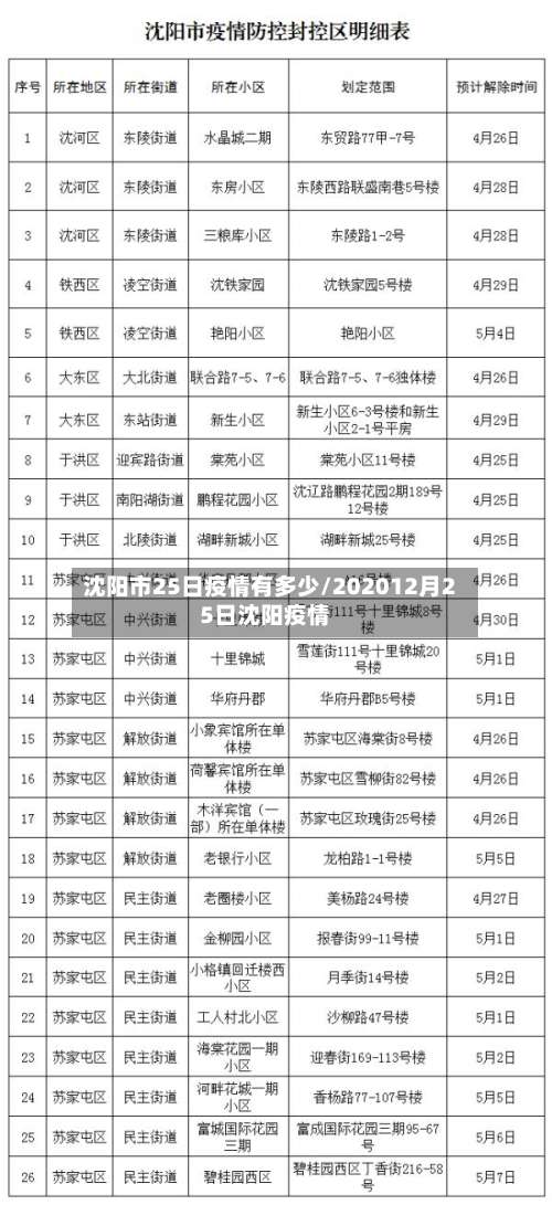 沈阳市25日疫情有多少/202012月25日沈阳疫情-第1张图片