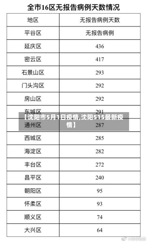 【沈阳市5月1日疫情,沈阳515最新疫情】-第2张图片